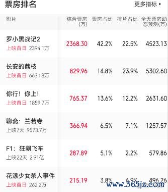 暑期档票房破35亿！姜文、大鹏新片上映，一个严重问题，正在披露