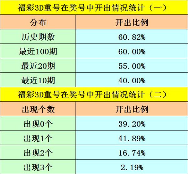 203期阿旺福彩3D预料奖号：跨度和胆码分析