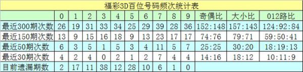 203期沧海福彩3D权衡奖号：百位十位个位分析
