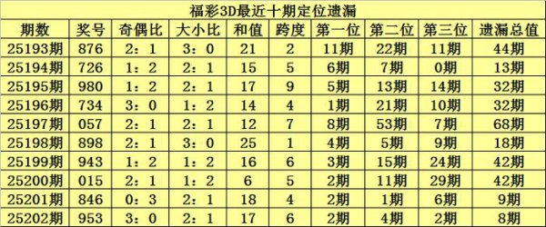203期陈青峰福彩3D预测奖号：近十期定位遗漏分析