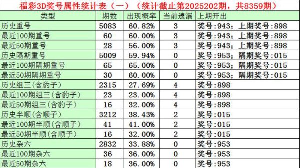 203期石飞福彩3D量度奖号：5码定位直选参考