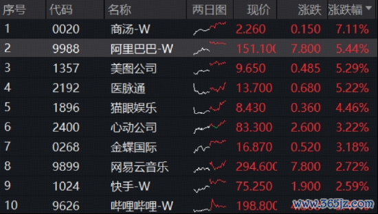 自研芯片+模子迭代，阿里巴巴强势轻松，港股科技转头AI叙事！港股互联网ETF（513770）放量新高